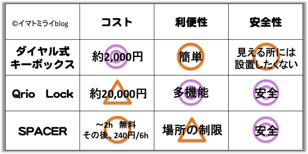 コストと利便性と安全性の比較表