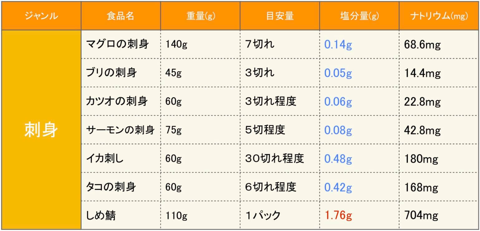 刺身の惣菜の塩分の一覧表