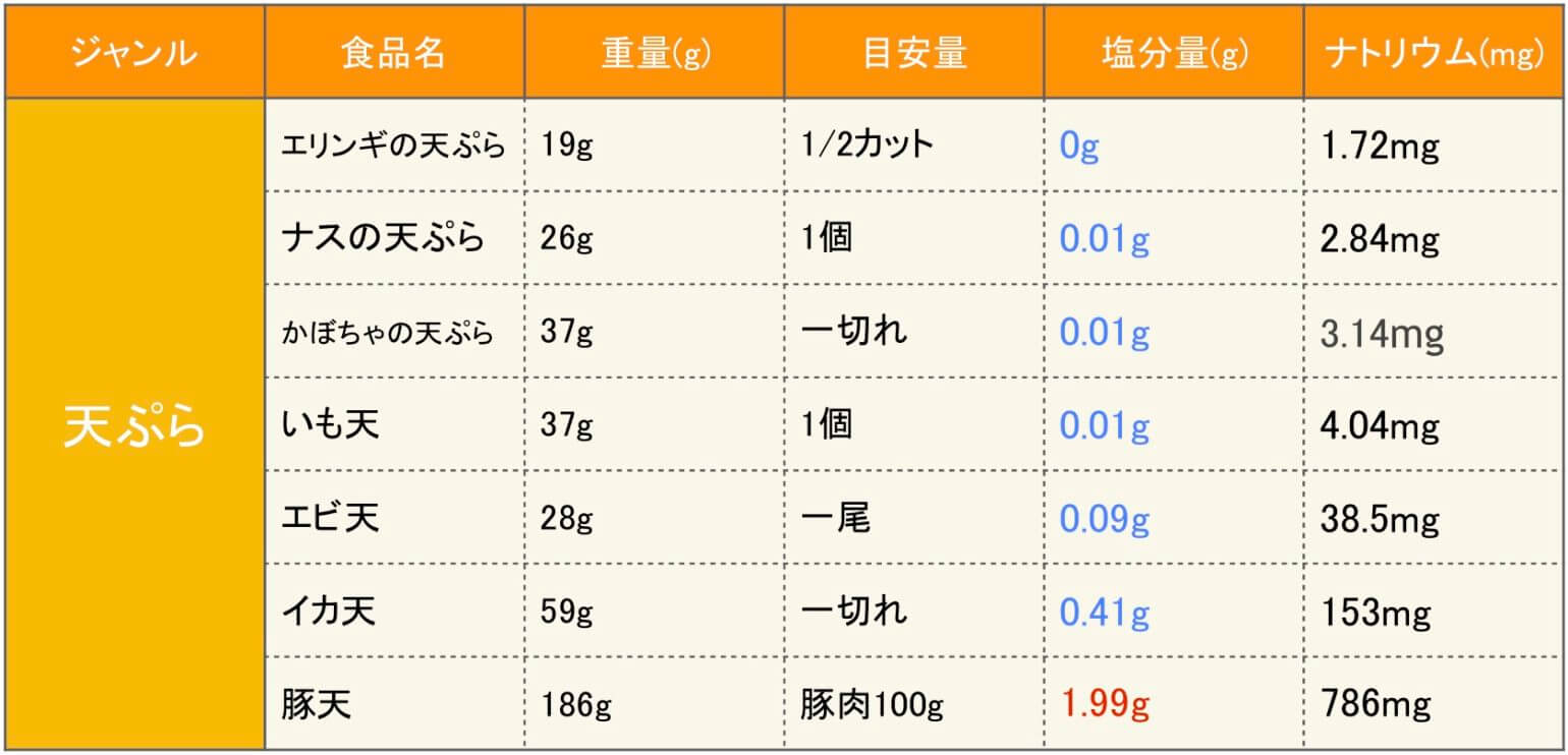 天ぷらの惣菜の塩分の一覧表