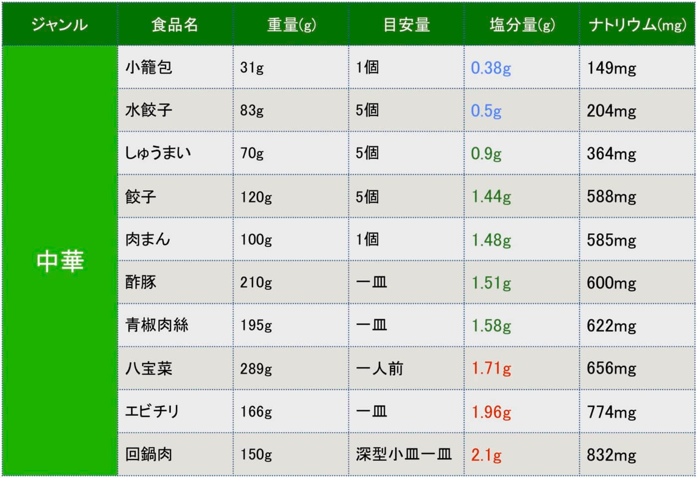 中華の惣菜の塩分の一覧表