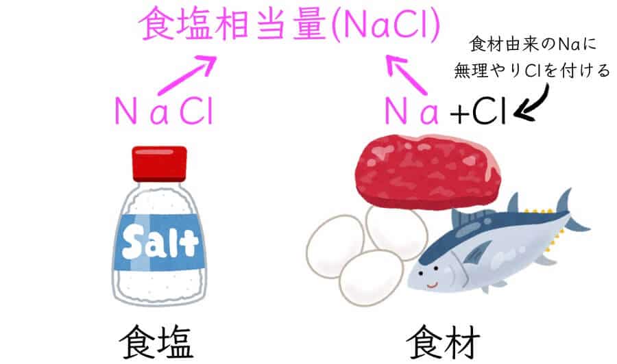 食塩相当量とは、ナトリウム量との違い