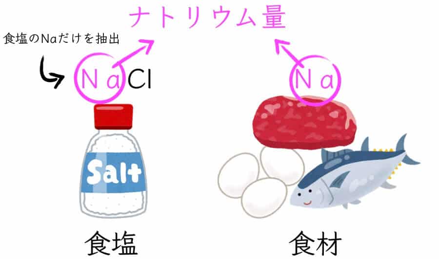 ナトリウム量とは、食塩相当量の違い