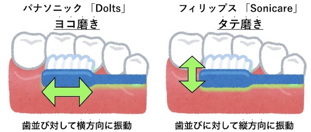 パナソニックとフィリップスの電動歯ブラシの振動方向の違い